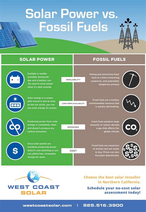 advantages of solar energy over fossil fuels